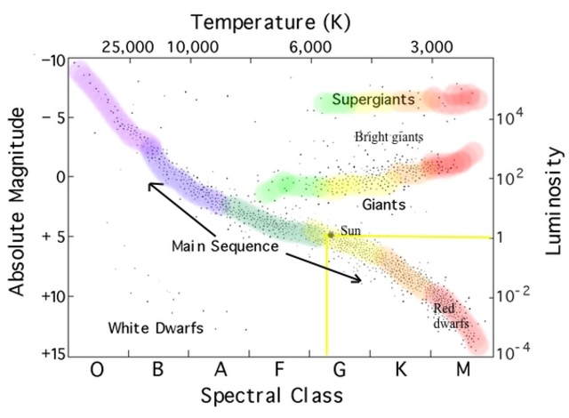 HR Diagram luminosity temperature
