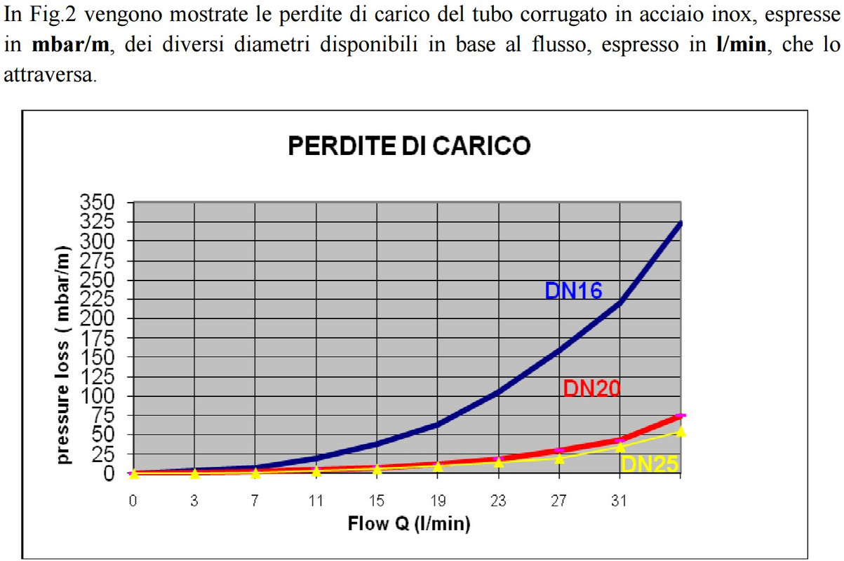 Bi-tubo corrugato inox DN20