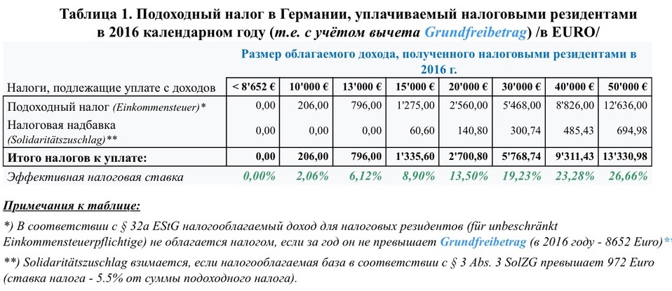 Подоходный налог с каких доходов. Размер подоходного налога в Германии. Шкала подоходного налога в Германии. Таблица налогов в Германии. Таблица подоходного налога в Германии.