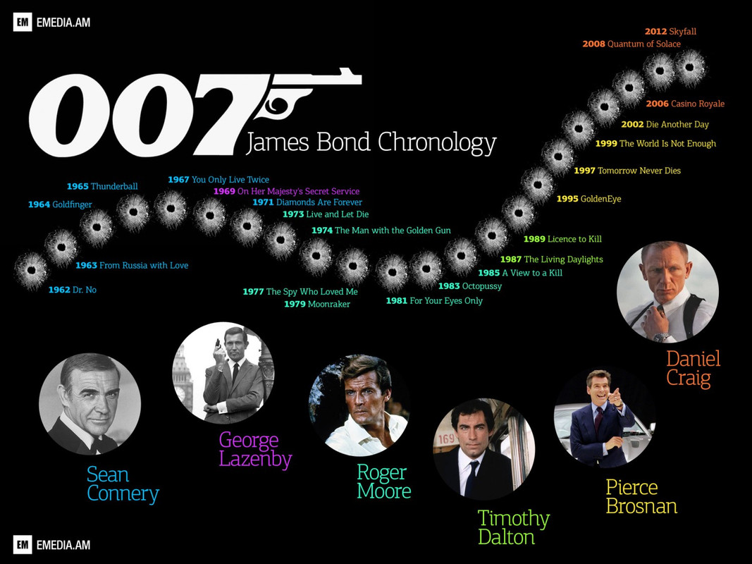 [Bild: james-bond-chronology_55cc976fcc50c_w1500.jpg]